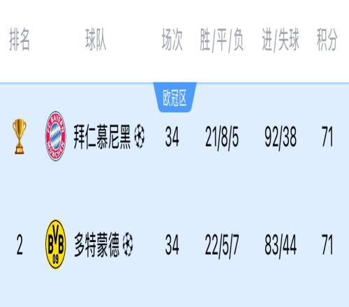 包含美因茨客场逼平多特蒙德，体现实力不俗的词条