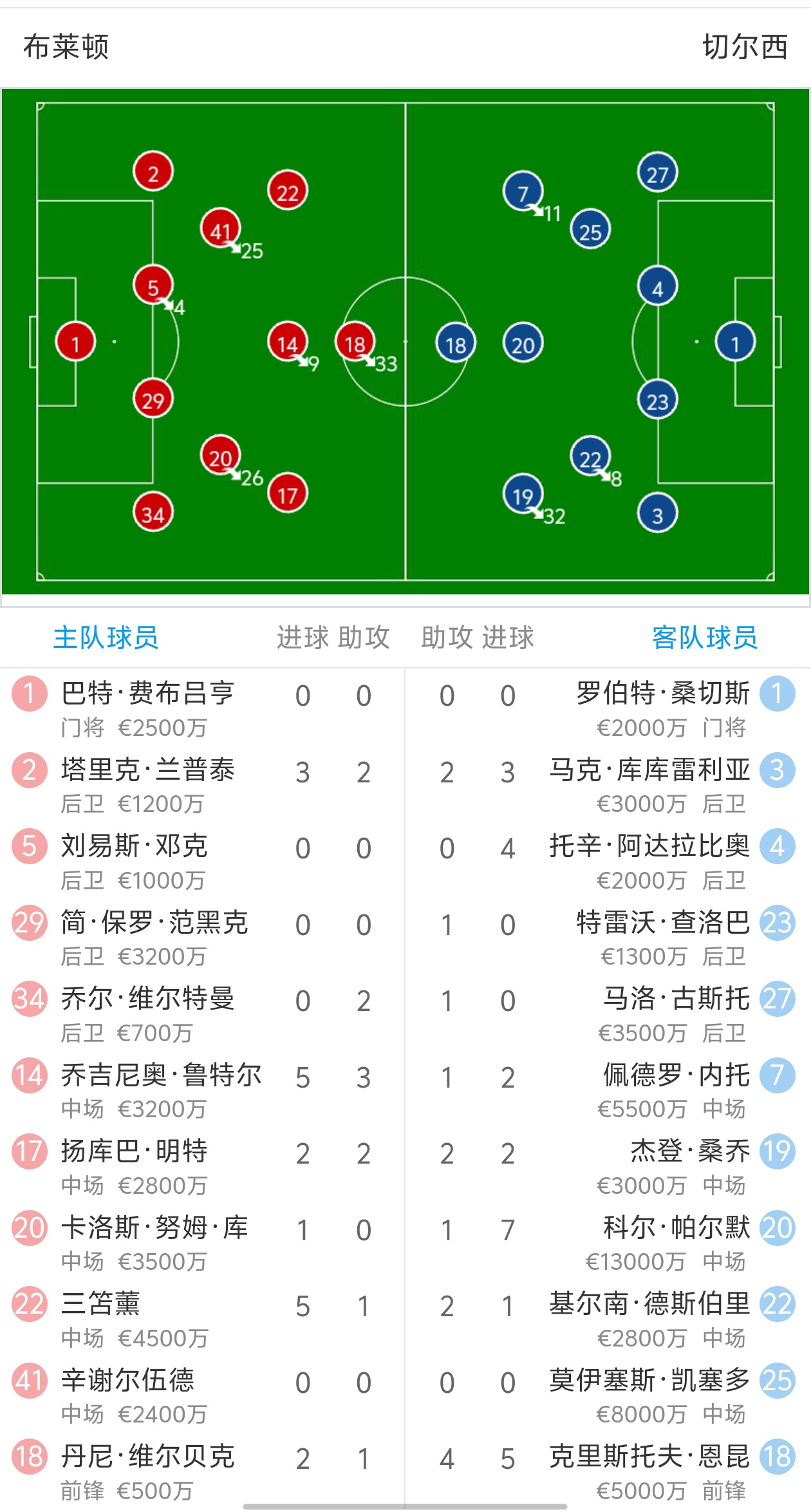 布莱顿主场告捷，一场稳定胜势稳住中游位置的简单介绍